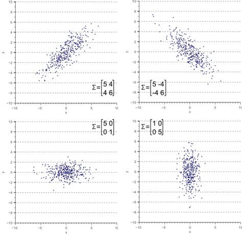 A geometric interpretation of the covariance matrix CSDN博客