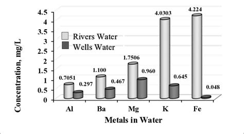 Concentration Heavy Metals In River And Wells Water Download Scientific Diagram