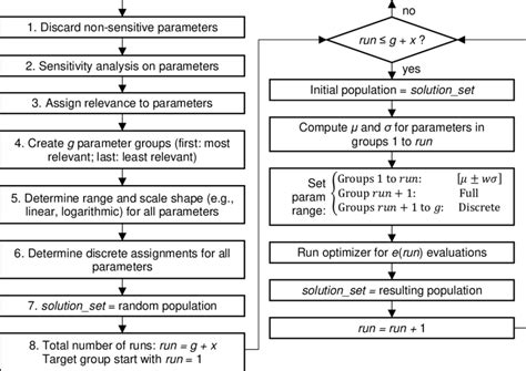 Flowchart Of The New Calibration Methodology Download Scientific Diagram