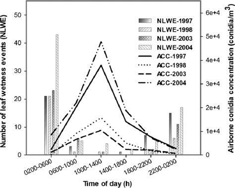 Number Of Lettuce Leaf Wetness Events NLWE And Bremia Lactucae