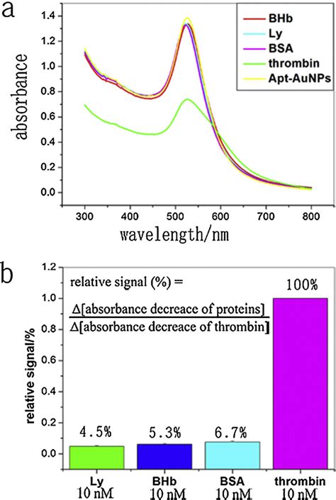 Figure 5 From Ptamer Gold Nanoparticle Based Colorimetric Assay For The