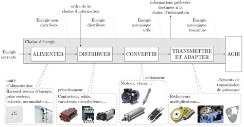 Cha Nes Fonctionnelles Composants Du Labo