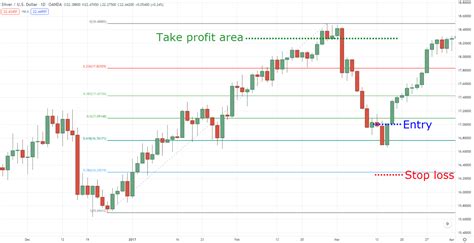 The Essential Guide To Fibonacci Trading Tradingwithrayner