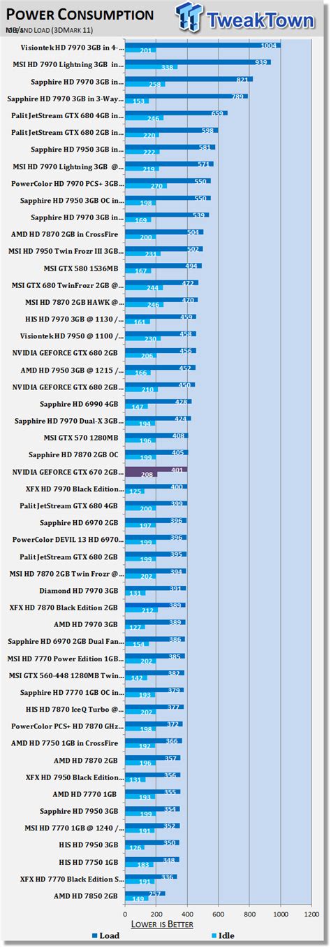 Nvidia Geforce Gtx 670 2gb Video Card Overclocked Performance Preview