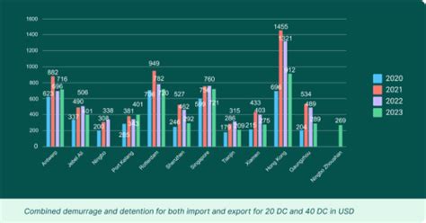 Average Demurrage And Detention Charges Witness A Dip Globally In