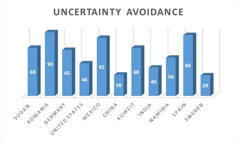 Uncertainty Avoidance Index