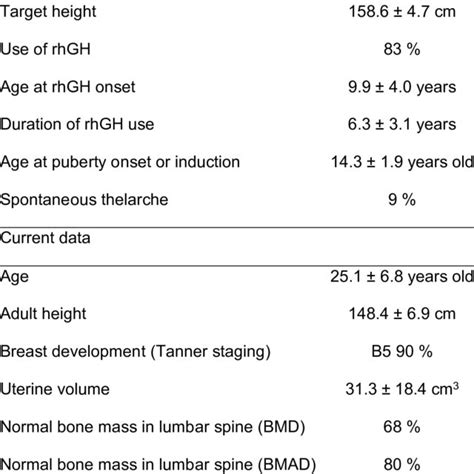 Clinical And Radiological Data From Turner Syndrome Patients