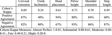 Cohens Kappa Positive And Negative Agreement Percentage Between At