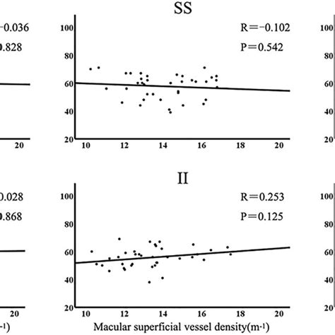 Correlation Between Sector Macular Superficial Vessel Density And