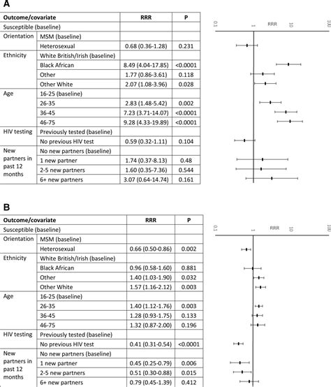 Prevalence Of Hepatitis B Immunity And Infection In Home Self Sampling