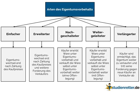 Eigentumsvorbehalt Definition Erkl Rung Beispiele