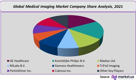 Medical Imaging Market Size Share Analysis Forecast To