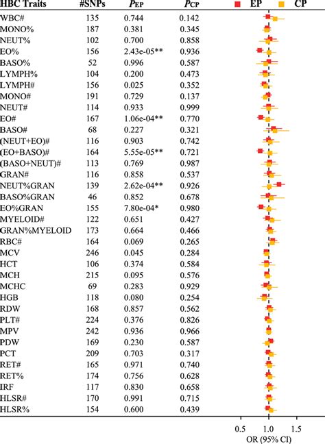 Mendelian Randomization Estimates Of HBC Traits On EPs And CPs