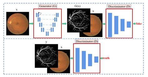 GAN based architecture described in [15] | Download Scientific Diagram