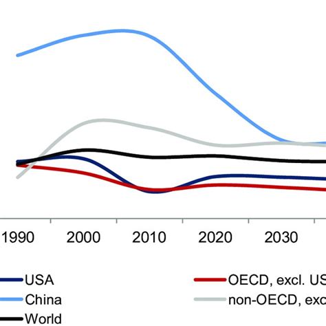 8. -Average GDP growth by region | Download Scientific Diagram