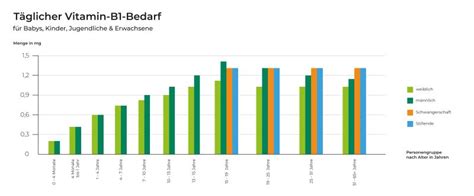 Vitamin B Berdosierung Novodaily Ratgeber