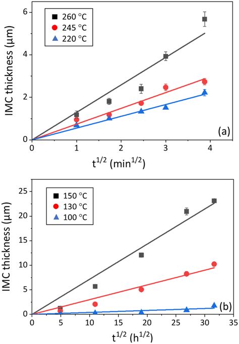 The Relationship Between The Imc Thickness And The Square Root Of