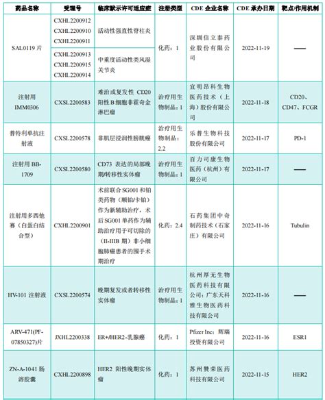 22款新药获批临床，1款抗癌新药上市！til疗法，有望治愈癌症？摩熵医药原药融云