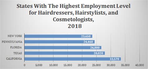 Cosmetologist Careers In The Us