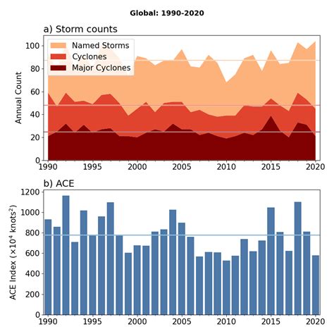 Noaa Data Shows No Increase In Frequency Or Intensity Of Global