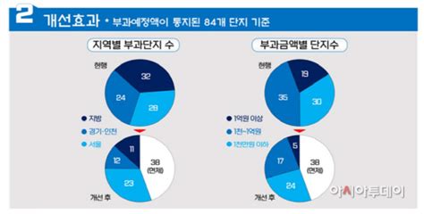 재건축 부담금 절반 이상 준다초과이익 1억 이하 면제 아시아투데이