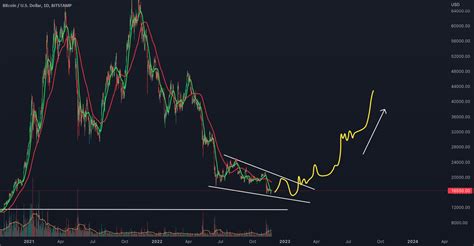 BTC Wyckoff Accumulation Phase For BITSTAMP BTCUSD By Turtlecoins