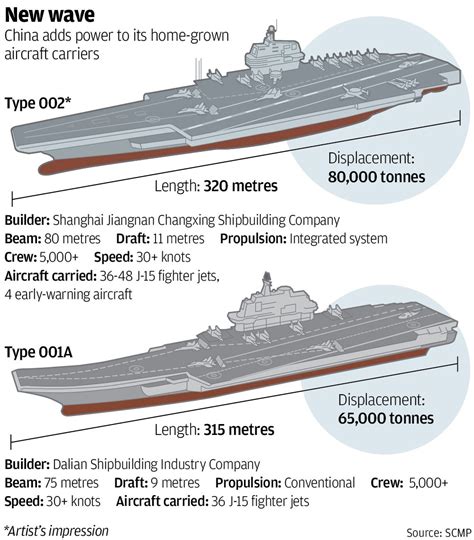 China S Next Aircraft Carrier Will Make Its Navy Distant Second Behind