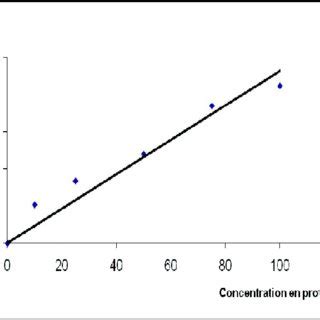 Courbe D Talon Du Dosage Des Prot Ines Par La M Thode De Lowry Et Al