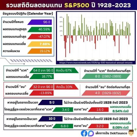 [เด็กการเงิน Dekfinance] ในช่วงเวลาการลงทุนของเรามีโอกาสที่จะเจอช่วงเวลาตลาด บวก และตลาด ลบ