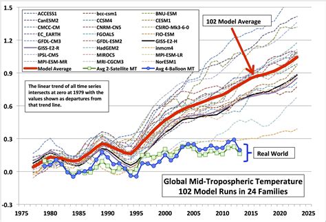Image courtesy of Dr. John Christy of the University of Alabama at