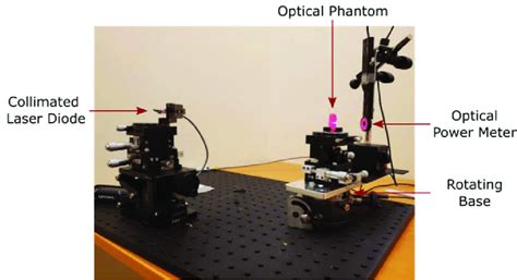 A Schematic Of Goniometric Measurement Technique B The Optical