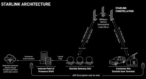 Starlink Continues to Push the Boundaries of Satellite Internet Performance