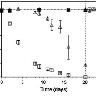 Time Progression Of Relative Water Content Of Pots Rwc Plant Soil