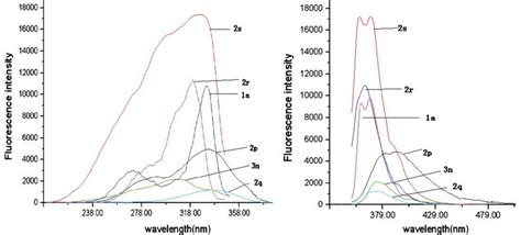 Fluorescence Excitation And Emission Spectrum For 2a 2p 1q 2r 2s