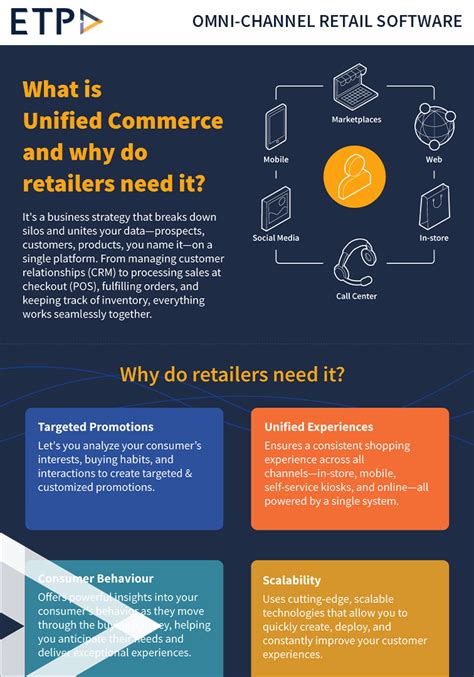 What Is Unified Commerce And Why Do Retailers Need It Etp