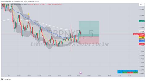 Oanda Gbpnzd Chart Image By Sansourf Tradingview