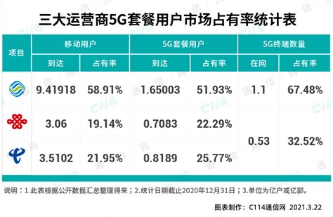 2020年，中国联通干得怎么样？ 推荐 — C114通信网