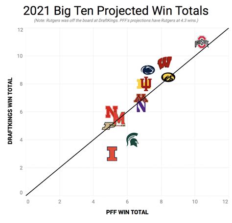 College Football 2021 Conference Title Probabilities And Projected Win