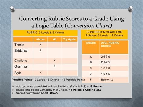 Rubrics 101