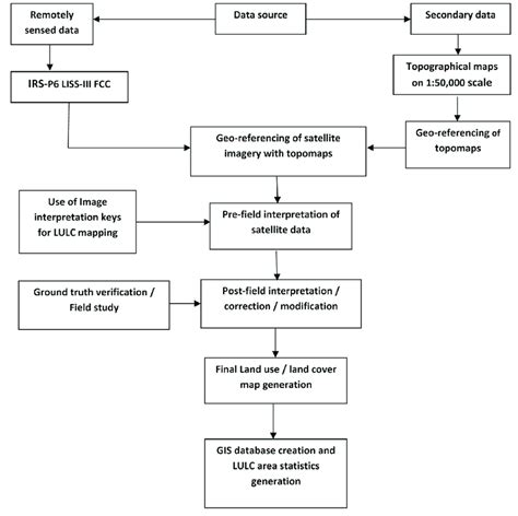 Flow Chart Of Land Use Land Cover Mapping Download Scientific Diagram