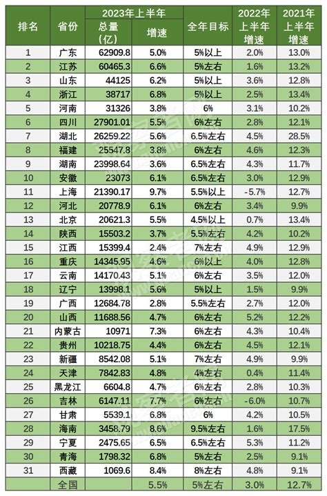 上半年15省份跑赢全国增速，东、中部固投分化明显 刘程辉