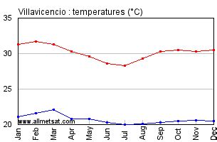 Villavicencio Colombia Annual Climate With Monthly And Yearly Average