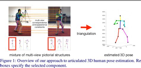 Figure 1 From Multi View Pictorial Structures For 3d Human Pose