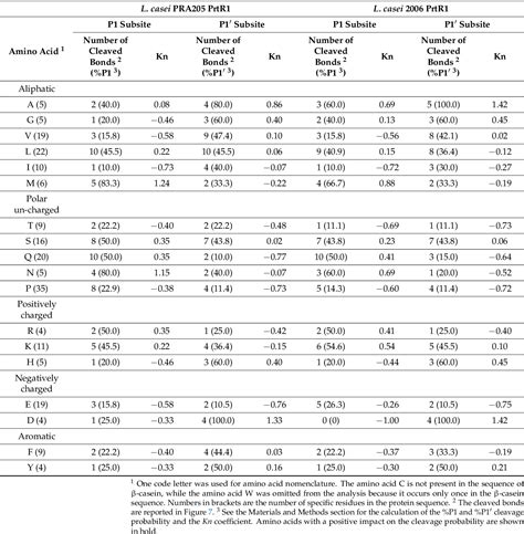 Table 1 From Characterization Of Cell Envelope Proteinases From Two