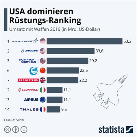 Usa Dominieren R Stungs Ranking Klartext La