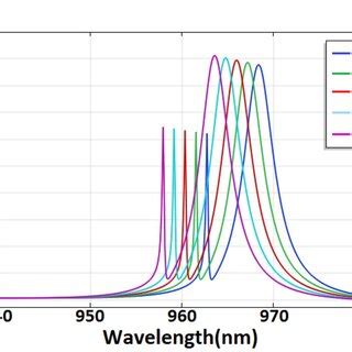 Schematic Of The Absorption Spectrum Versus Wavelength For Different