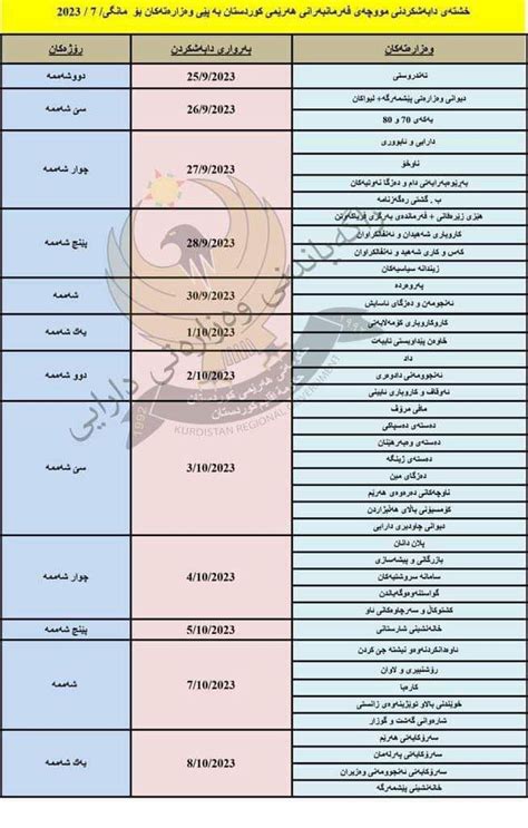 وزارة مالية اقليم كوردستان تباشر بتوزيع رواتب شهر تموز غدا الاثنين