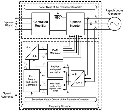 Energies Free Full Text Feasibility Of A Simple Small Wind Turbine With Variable Speed