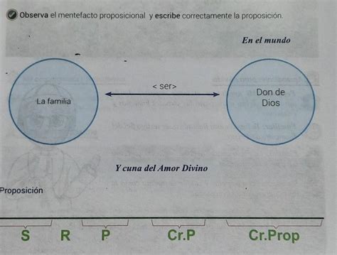 Observa El Mentefacto Proposicional Y Escribe Correctamente La