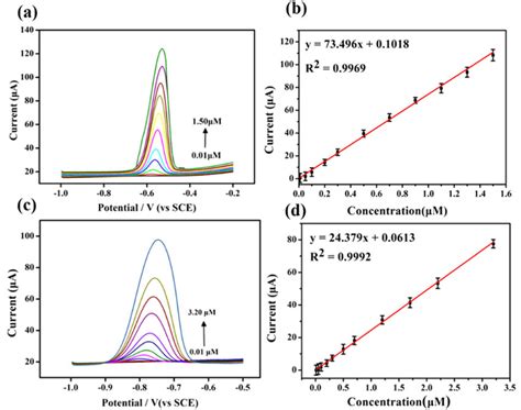 Swasv Response Of The H C3n4 Ti3c2tx Gce For Individual Analysis Of A Download Scientific